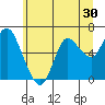 Ilwaco tide chart for Tuesday, June 30, 2026