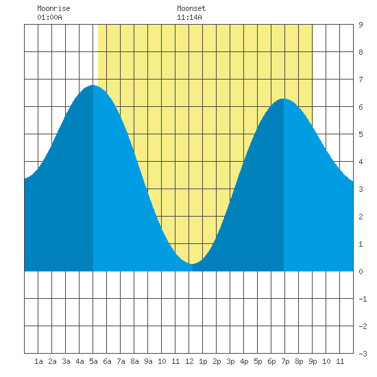 Ilwaco tide chart for Saturday, June 6, 2026