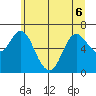 Ilwaco tide chart for Saturday, June 6, 2026