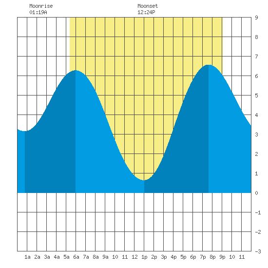 Ilwaco tide chart for Sunday, June 7, 2026