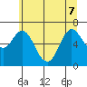 Ilwaco tide chart for Sunday, June 7, 2026