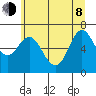 Ilwaco tide chart for Monday, June 8, 2026