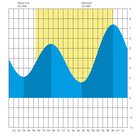 Ilwaco tide chart for Tuesday, June 9, 2026