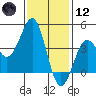 Imperial Beach tide chart for Tuesday, January 12, 2021
