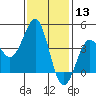 Imperial Beach tide chart for Wednesday, January 13, 2021