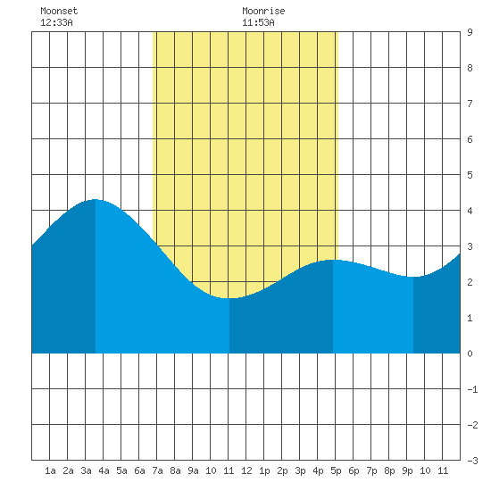 Imperial Beach tide chart for Thursday, January 21, 2021
