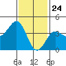 Imperial Beach tide chart for Sunday, January 24, 2021