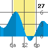 Imperial Beach tide chart for Wednesday, January 27, 2021