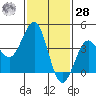 Imperial Beach tide chart for Thursday, January 28, 2021