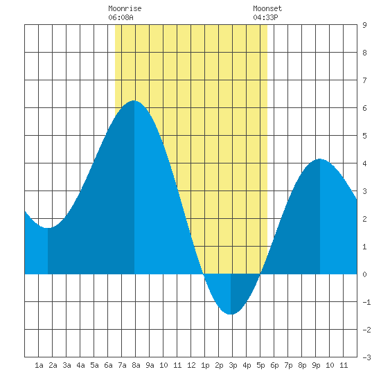Imperial Beach tide chart for Wednesday, February 10, 2021