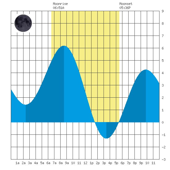 Imperial Beach tide chart for Thursday, February 11, 2021