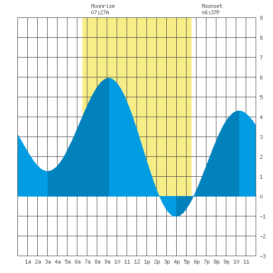 Imperial Beach tide chart for Friday, February 12, 2021