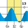 Imperial Beach tide chart for Saturday, February 13, 2021