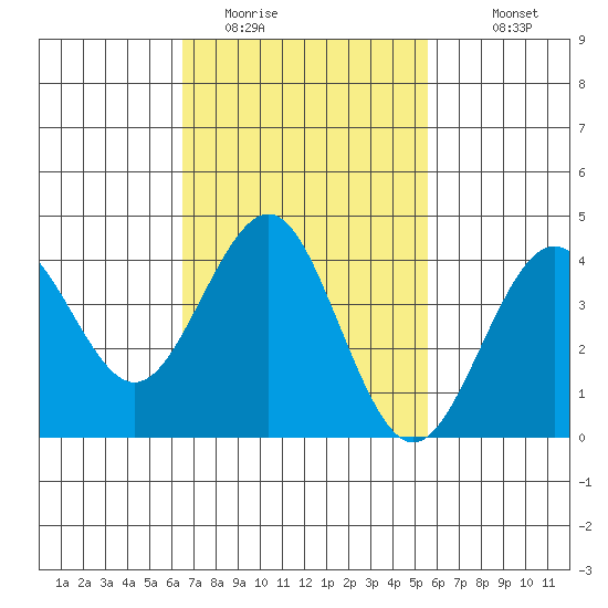 Imperial Beach tide chart for Sunday, February 14, 2021