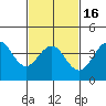 Imperial Beach tide chart for Tuesday, February 16, 2021