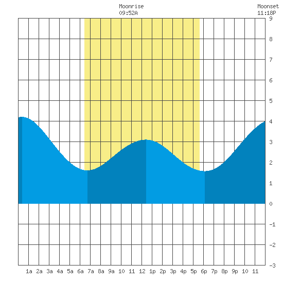 Imperial Beach tide chart for Wednesday, February 17, 2021