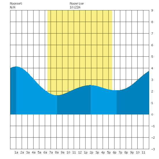 Imperial Beach tide chart for Thursday, February 18, 2021