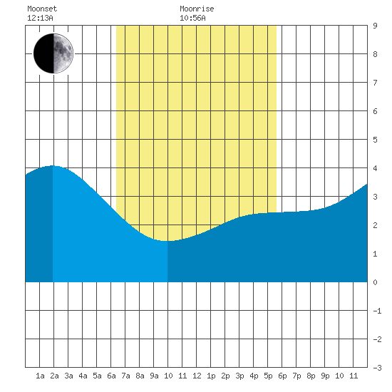 Imperial Beach tide chart for Friday, February 19, 2021
