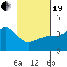 Imperial Beach tide chart for Friday, February 19, 2021