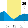 Imperial Beach tide chart for Saturday, February 20, 2021