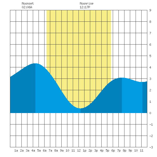 Imperial Beach tide chart for Sunday, February 21, 2021