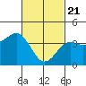 Imperial Beach tide chart for Sunday, February 21, 2021