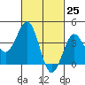 Imperial Beach tide chart for Thursday, February 25, 2021