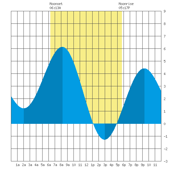 Imperial Beach tide chart for Friday, February 26, 2021