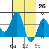 Imperial Beach tide chart for Friday, February 26, 2021
