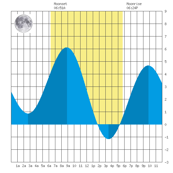 Imperial Beach tide chart for Saturday, February 27, 2021