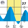 Imperial Beach tide chart for Saturday, February 27, 2021