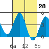 Imperial Beach tide chart for Sunday, February 28, 2021