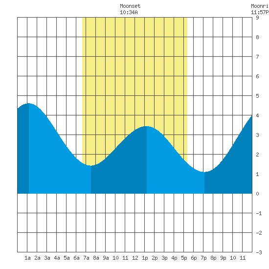 Imperial Beach tide chart for Wednesday, February 3, 2021