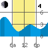 Imperial Beach tide chart for Thursday, February 4, 2021