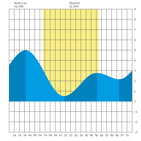 Imperial Beach tide chart for Friday, February 5, 2021