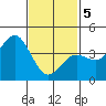 Imperial Beach tide chart for Friday, February 5, 2021