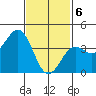 Imperial Beach tide chart for Saturday, February 6, 2021