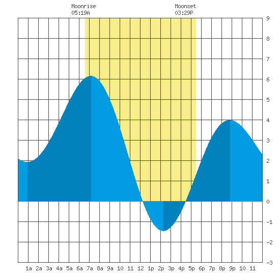Imperial Beach tide chart for Tuesday, February 9, 2021