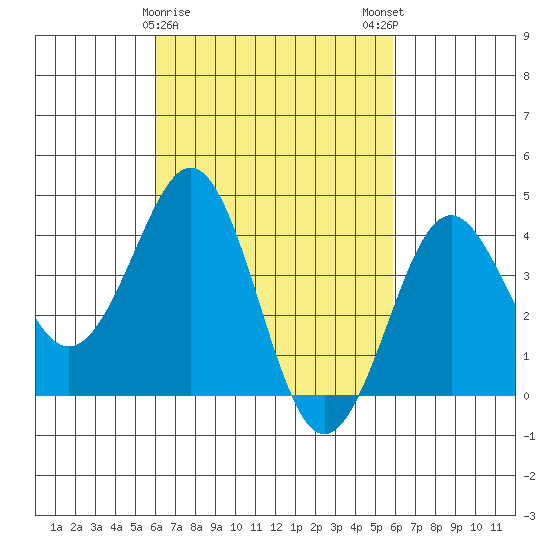 Imperial Beach tide chart for Thursday, March 11, 2021