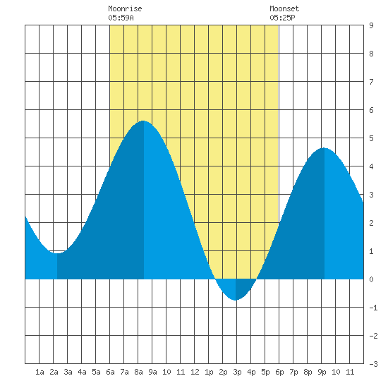 Imperial Beach tide chart for Friday, March 12, 2021
