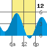 Imperial Beach tide chart for Friday, March 12, 2021