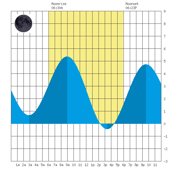 Imperial Beach tide chart for Saturday, March 13, 2021