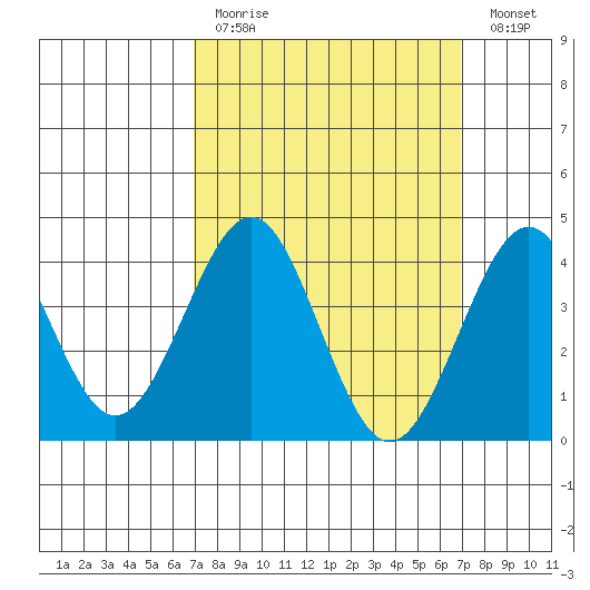 Imperial Beach tide chart for Sunday, March 14, 2021