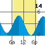 Imperial Beach tide chart for Sunday, March 14, 2021
