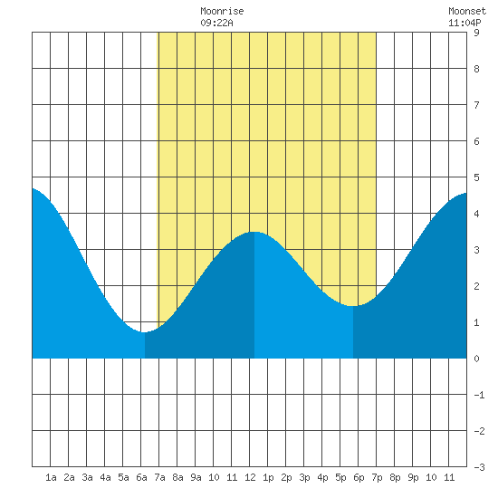 Imperial Beach tide chart for Wednesday, March 17, 2021