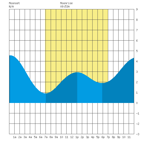 Imperial Beach tide chart for Thursday, March 18, 2021