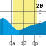 Imperial Beach tide chart for Saturday, March 20, 2021