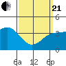 Imperial Beach tide chart for Sunday, March 21, 2021