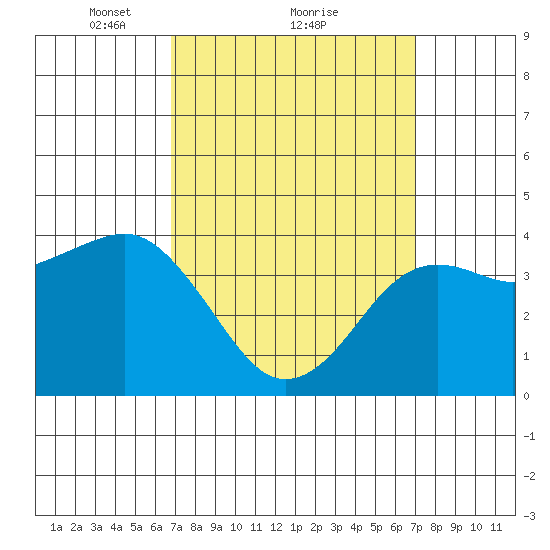 Imperial Beach tide chart for Monday, March 22, 2021