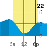 Imperial Beach tide chart for Monday, March 22, 2021